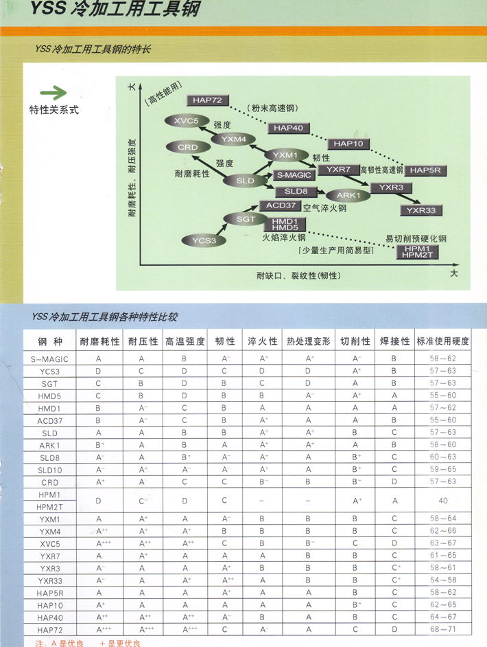 日立冷作模具钢目录